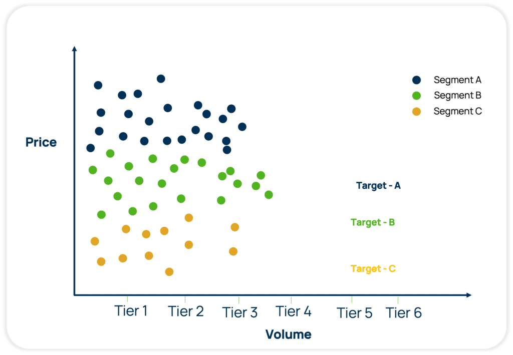 Application of Pricing Volume Curves on Top of segment optimzal targets to recommend optimal customer prices that vary with volume