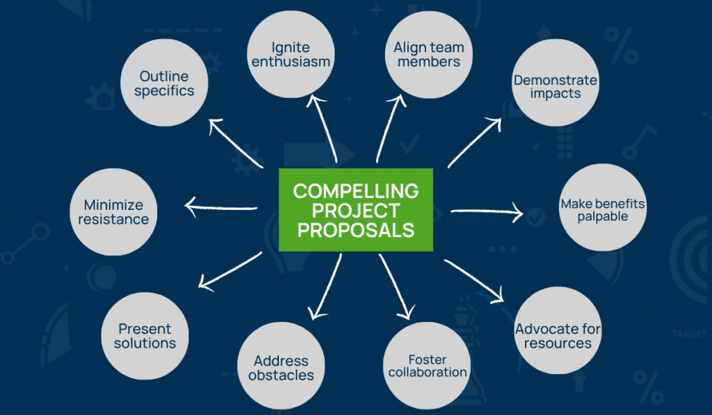 project prioritization proposal elements