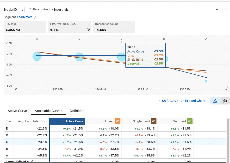 example of a volume/tier price curve optimization.Â
