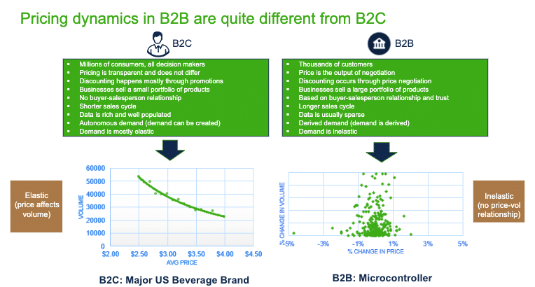 How B2C Revenue Optimization Differs from B2B Revenue OptimizationÂ