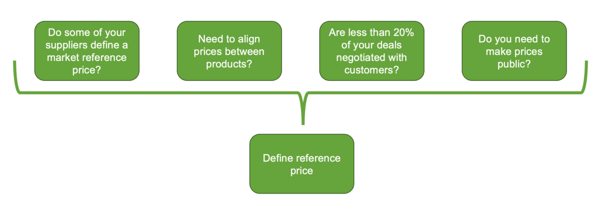Figure 3: Reference Price Usage Checklist 