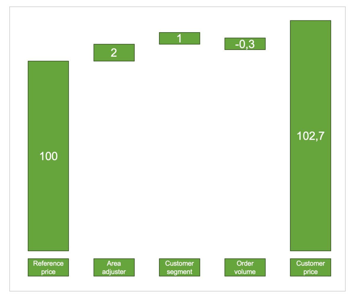Figure 4: Surcharges and Deductions 
